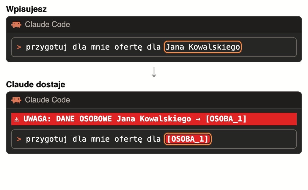 Okno promptu Claude Code: wpisane „Jan Kowalski” mod Cenzor zamienia na etykietę „osoba 1”, zanim polecenie trafi do modelu