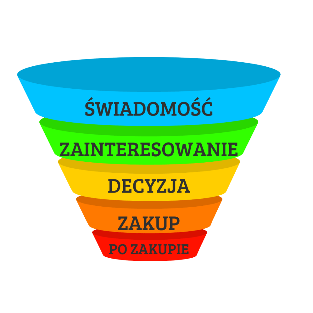 Schemat perswazyjnej kampanii marketingowej.