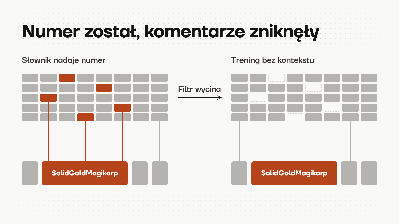 Schemat: nick dostał numer w słowniku, filtr usunął jego komentarze, a numer został bez powiązań