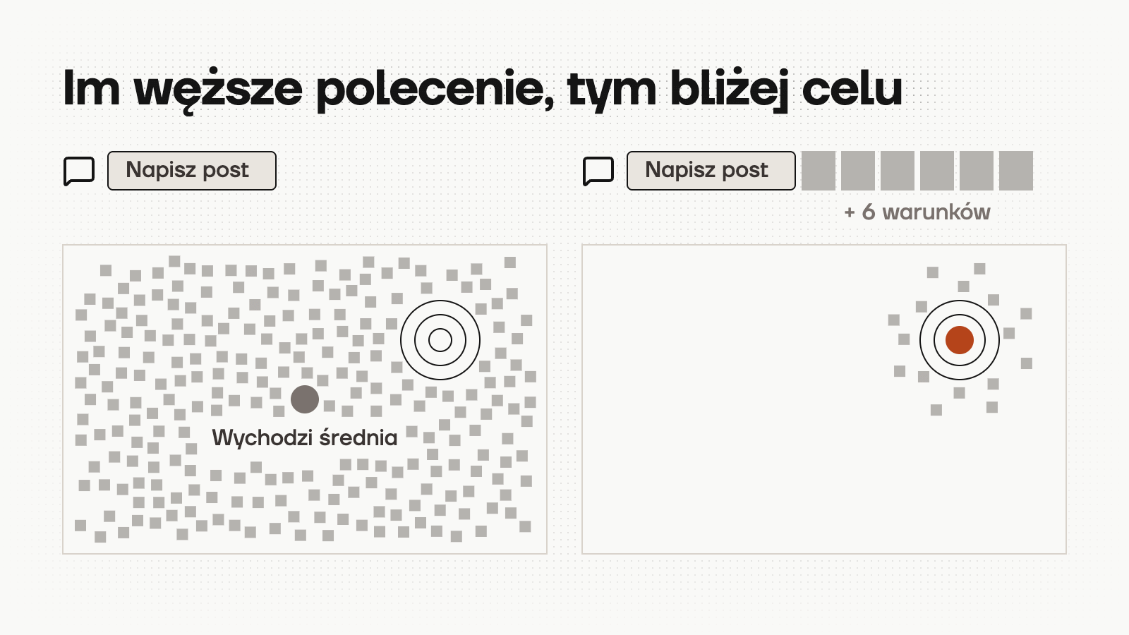 Schemat: krótkie polecenie daje rozproszone możliwości i wynik w środku, sześć warunków zawęża je wokół celu