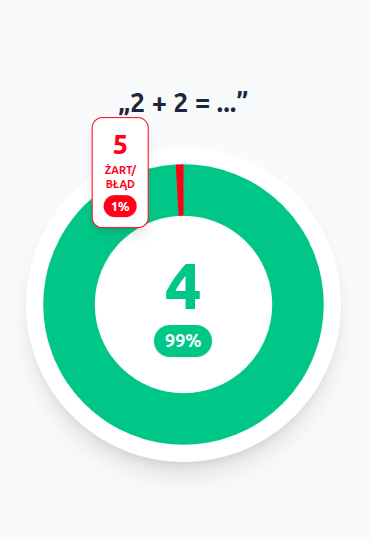 "Test myjni" sprawdza Twoją inteligencję, a nie inteligencję AI, grafika 2