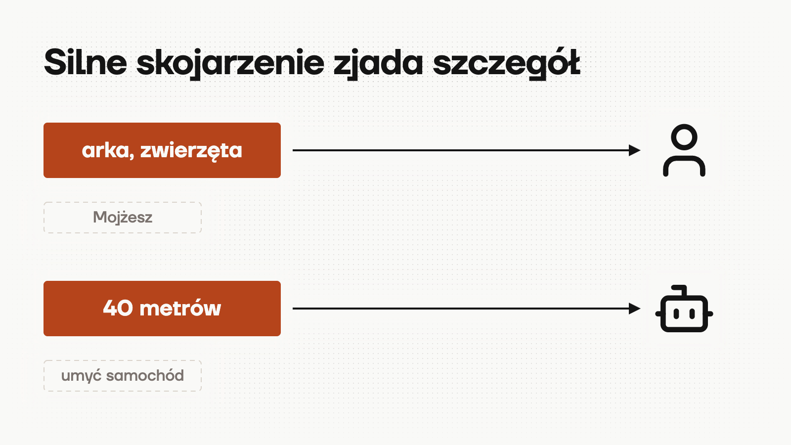 Schemat: do człowieka i do modelu dociera mocne skojarzenie z pytania, a szczegół zostaje odrzucony