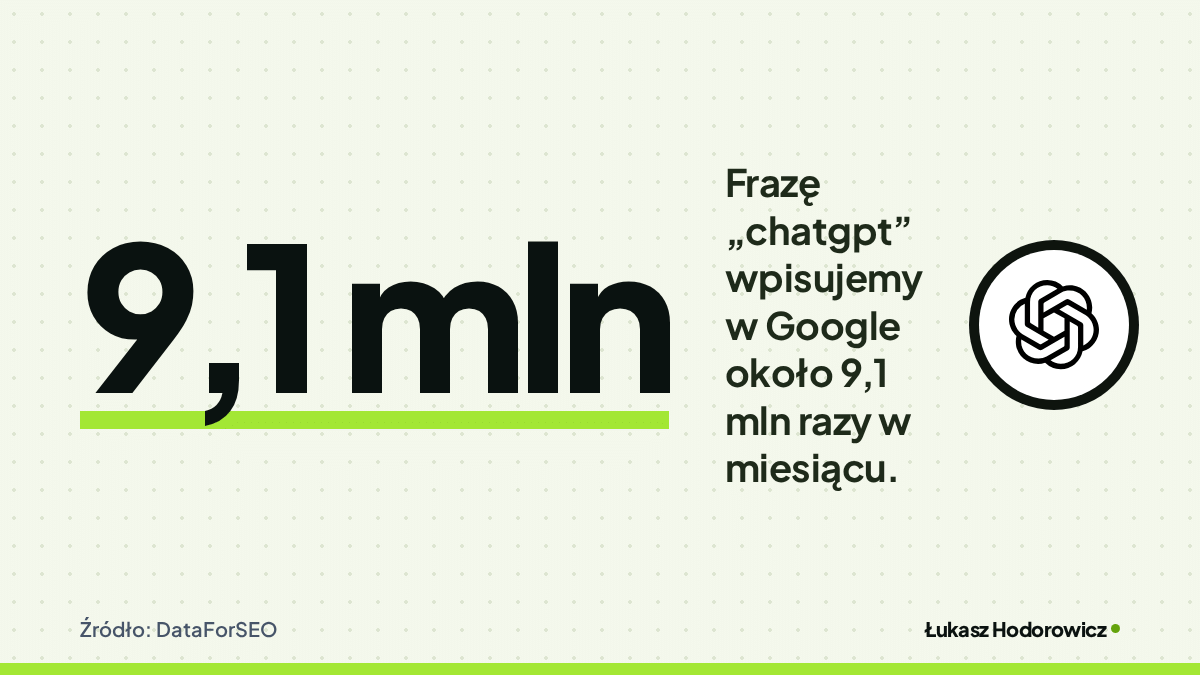 Liczba 9,1 mln: Frazę „chatgpt” wpisujemy w Google około 9,1 mln razy w miesiącu. Źródło: DataForSEO.