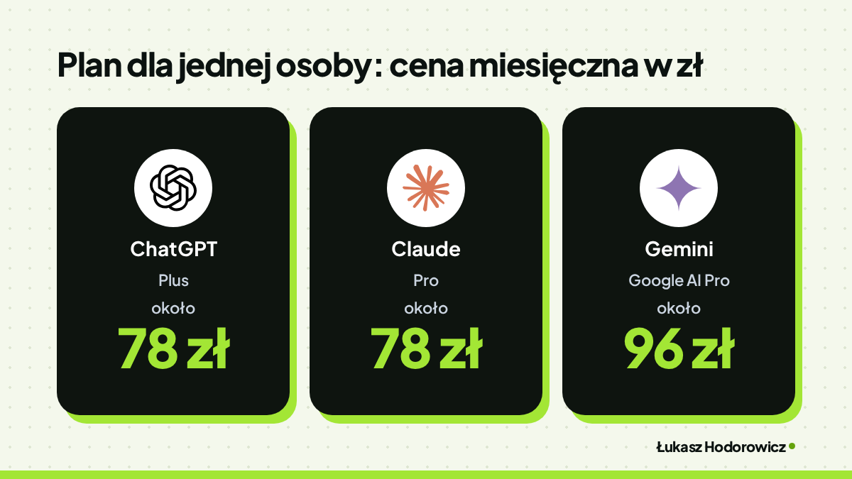 Porównanie cen. Plan dla jednej osoby: cena miesięczna w zł: ChatGPT Plus około 78 zł, Claude Pro około 78 zł, Gemini Google AI Pro około 96 zł.