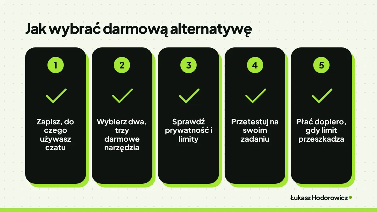 Jak wybrać darmową alternatywę: Zapisz, do czego używasz czatu, Wybierz dwa, trzy darmowe narzędzia, Sprawdź prywatność i limity, Przetestuj na swoim zadaniu, Płać dopiero, gdy limit przeszkadza.