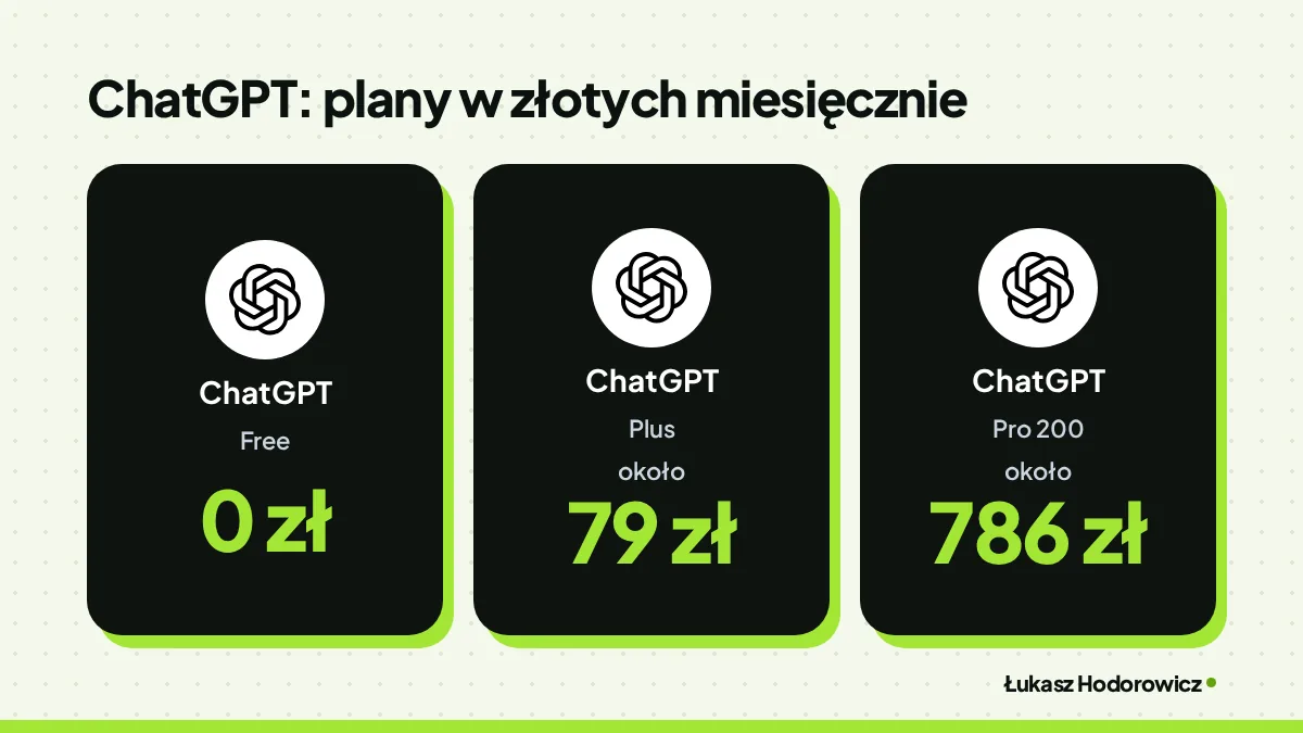 Porównanie. ChatGPT: plany w złotych miesięcznie: ChatGPT Free 0 zł, ChatGPT Plus około 79 zł, ChatGPT Pro 200 około 786 zł.
