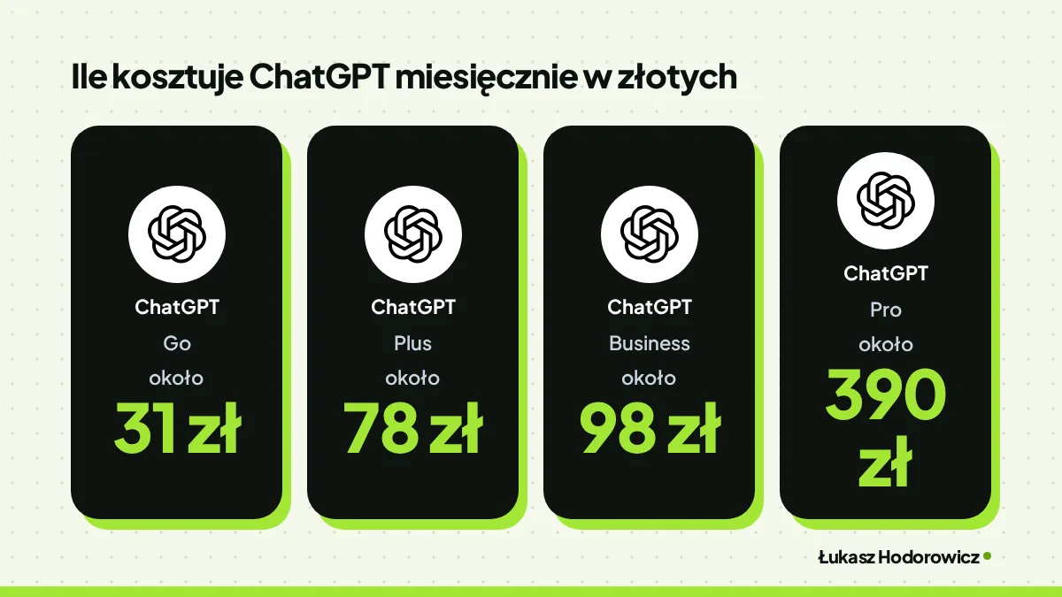 Porównanie. Ile kosztuje ChatGPT miesięcznie w złotych: ChatGPT Go około 31 zł, ChatGPT Plus około 78 zł, ChatGPT Business około 98 zł, ChatGPT Pro około 390 zł.