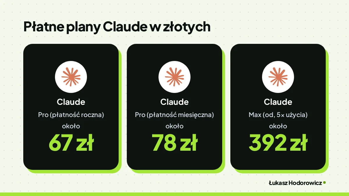 Porównanie. Płatne plany Claude w złotych: Claude Pro (płatność roczna) około 67 zł, Claude Pro (płatność miesięczna) około 78 zł, Claude Max (od, 5x użycia) około 392 zł.