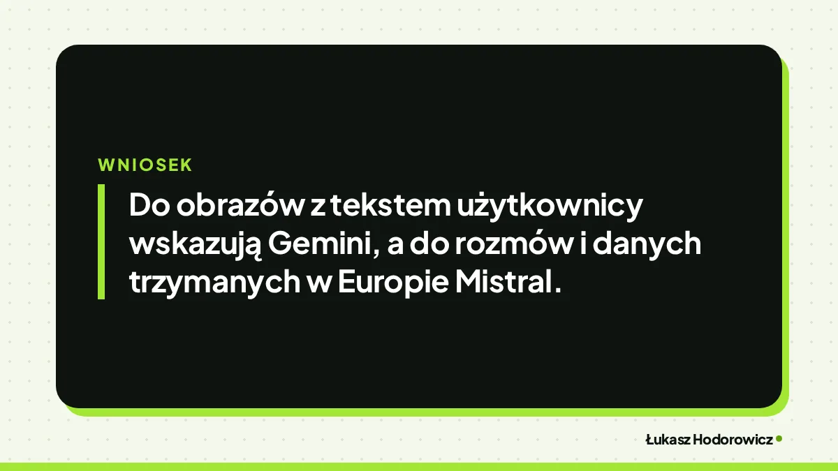 Wniosek: Do obrazów z tekstem użytkownicy wskazują Gemini, a do rozmów i danych trzymanych w Europie Mistral.