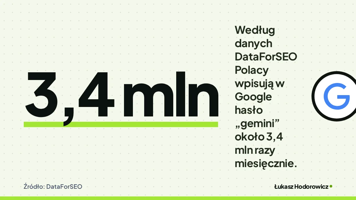 Liczba 3,4 mln: Według danych DataForSEO Polacy wpisują w Google hasło „gemini” około 3,4 mln razy miesięcznie. Źródło: DataForSEO.