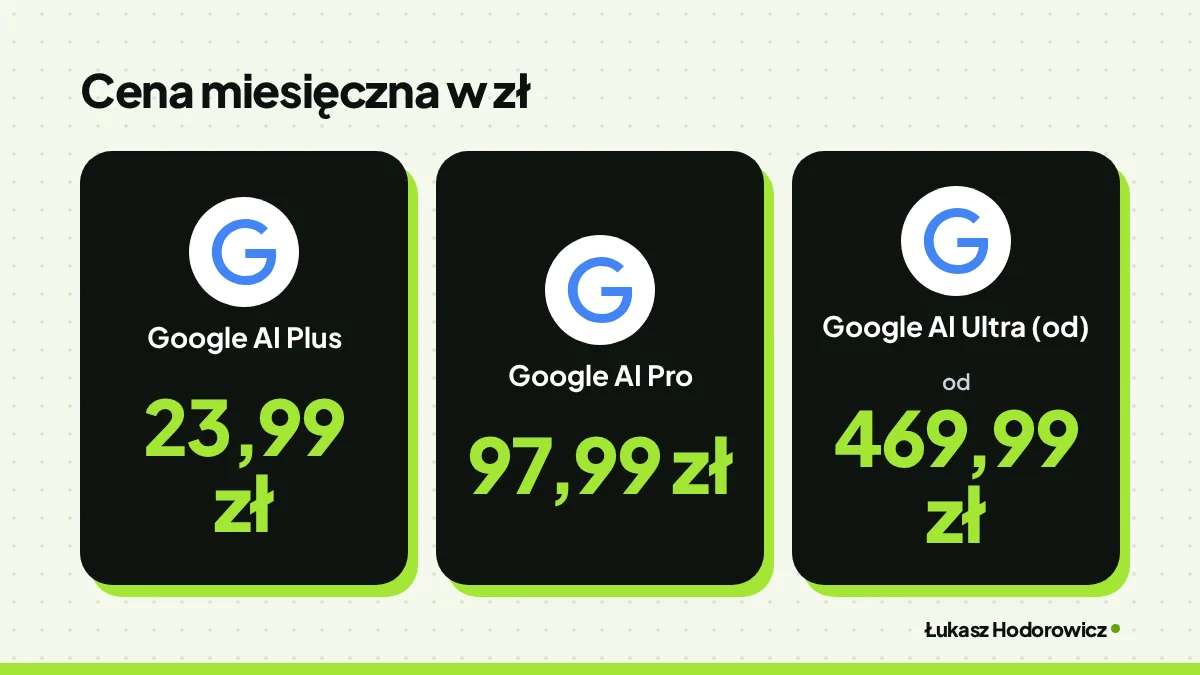 Porównanie cen. Cena miesięczna w zł: Google AI Plus 23,99 zł, Google AI Pro 97,99 zł, Google AI Ultra (od) od 469,99 zł.