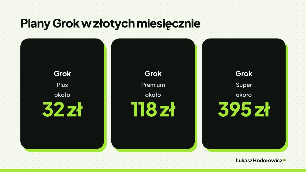 Porównanie. Plany Grok w złotych miesięcznie: Grok Plus około 32 zł, Grok Premium około 118 zł, Grok Super około 395 zł.
