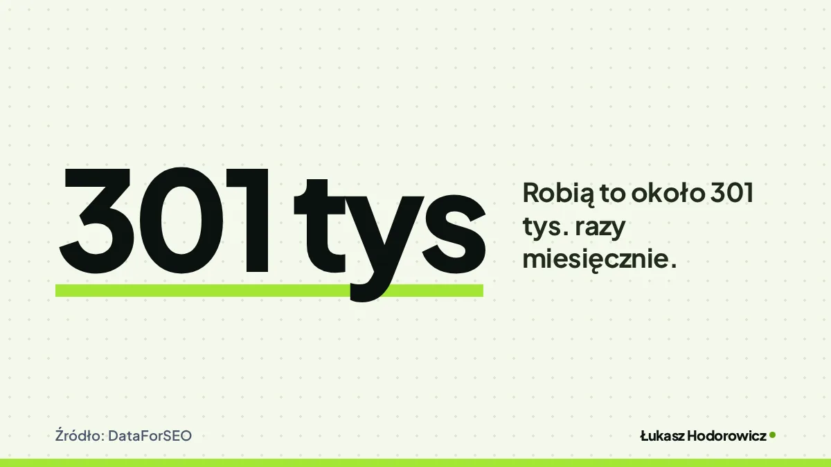 Liczba 301 tys: Robią to około 301 tys. razy miesięcznie. Źródło: DataForSEO.
