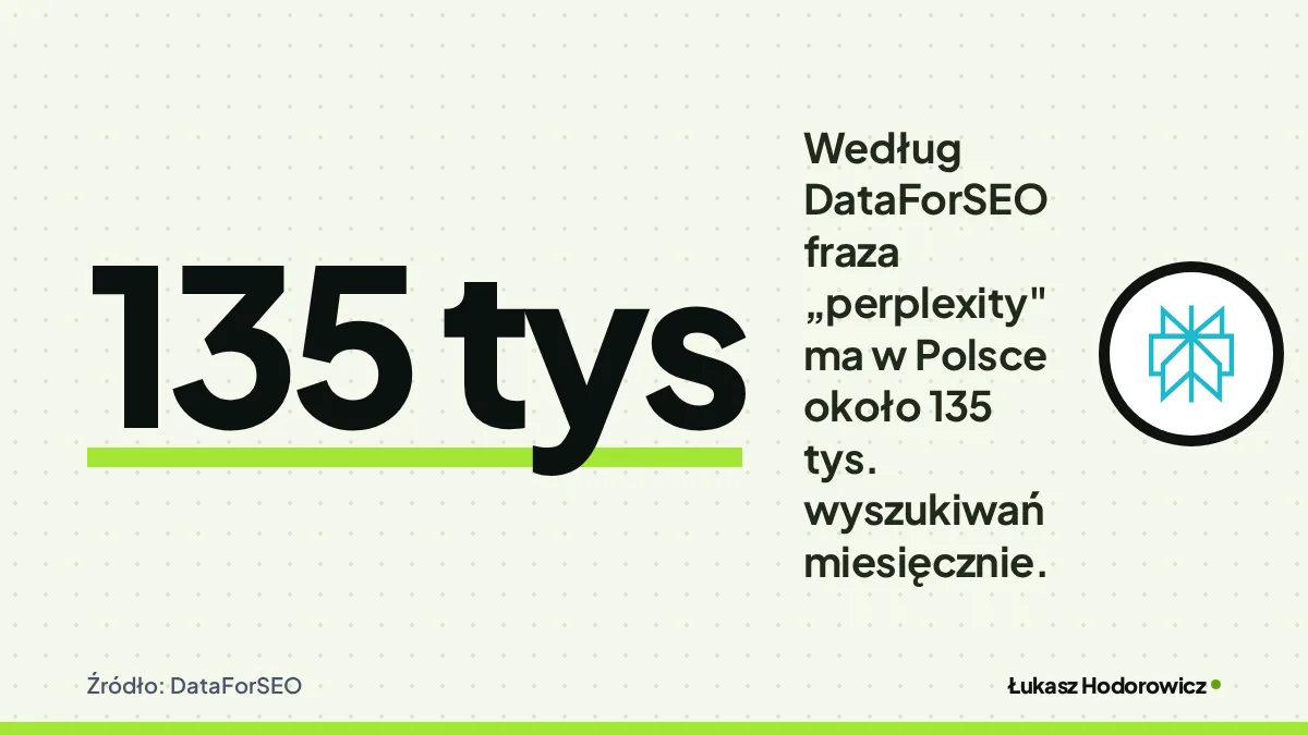 Liczba 135 tys: Według DataForSEO fraza „perplexity" ma w Polsce około 135 tys. wyszukiwań miesięcznie. Źródło: DataForSEO.