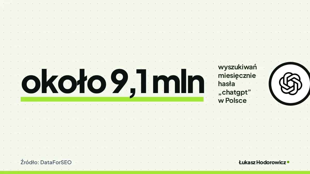 Liczba około 9,1 mln: wyszukiwań miesięcznie hasła „chatgpt” w Polsce Źródło: DataForSEO.