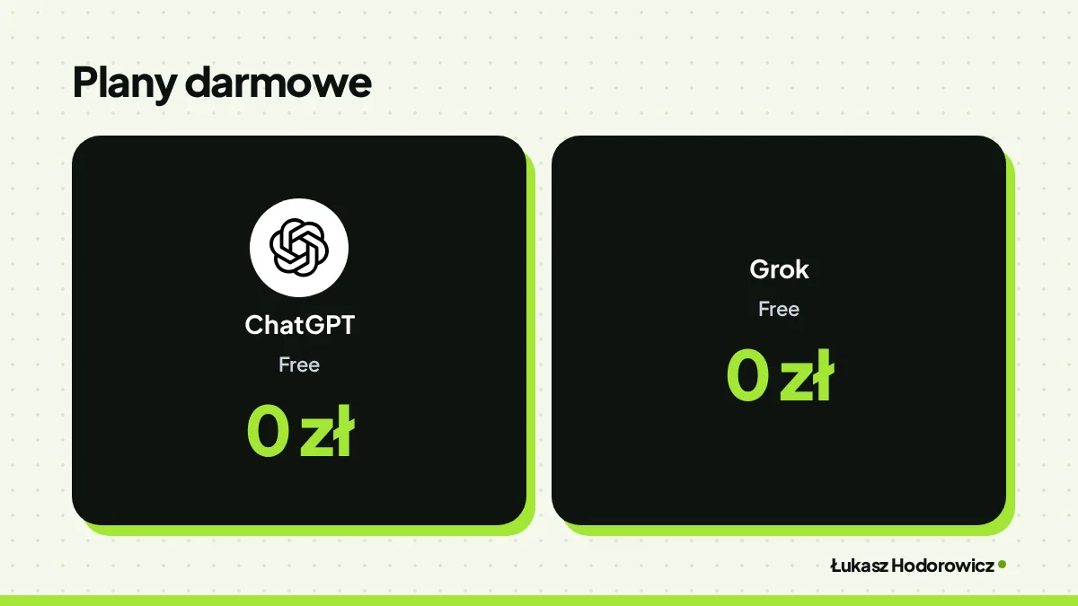Porównanie. Plany darmowe: ChatGPT Free 0 zł, Grok Free 0 zł.