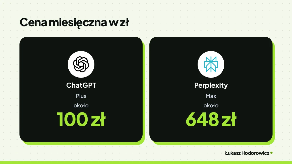 Porównanie cen. Cena miesięczna w zł: ChatGPT Plus około 100 zł, Perplexity Max około 648 zł.