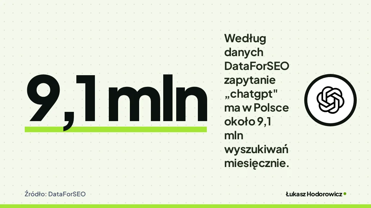 Liczba 9,1 mln: Według danych DataForSEO zapytanie „chatgpt" ma w Polsce około 9,1 mln wyszukiwań miesięcznie. Źródło: DataForSEO.
