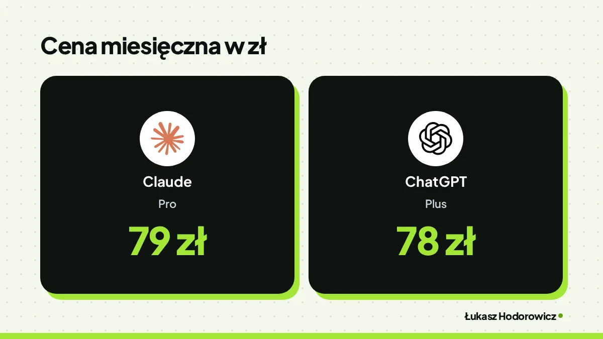 Porównanie cen. Cena miesięczna w zł: Claude Pro 79 zł, ChatGPT Plus 78 zł.