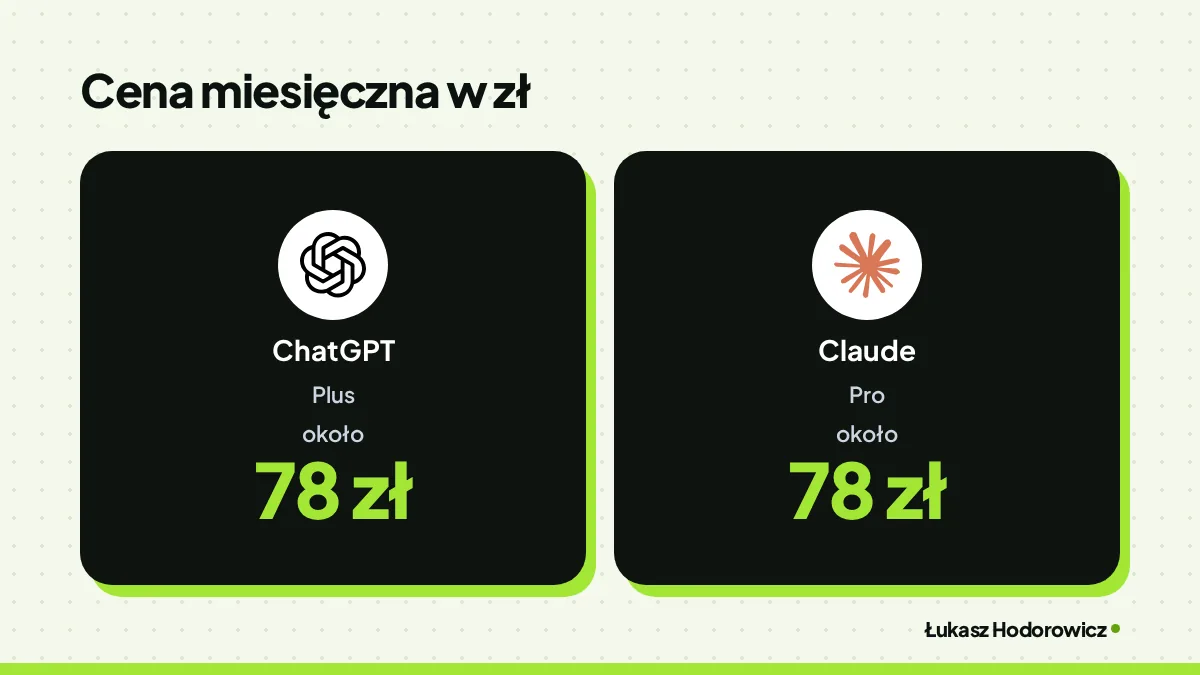 Porównanie cen. Cena miesięczna w zł: ChatGPT Plus około 78 zł, Claude Pro około 78 zł.