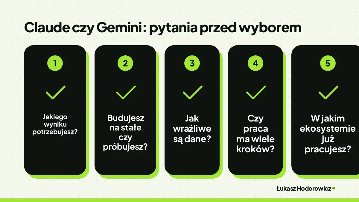 Claude czy Gemini: pytania przed wyborem: Jakiego wyniku potrzebujesz?, Budujesz na stałe czy próbujesz?, Jak wrażliwe są dane?, Czy praca ma wiele kroków?, W jakim ekosystemie już pracujesz?.