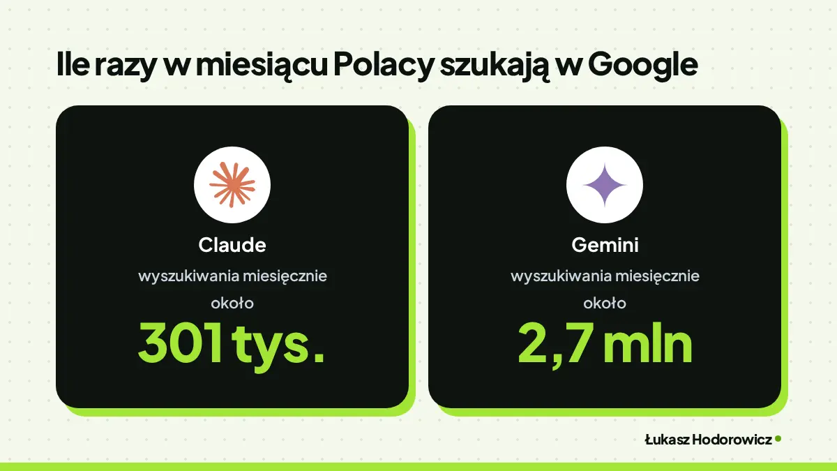 Porównanie. Ile razy w miesiącu Polacy szukają w Google: Claude wyszukiwania miesięcznie około 301 tys., Gemini wyszukiwania miesięcznie około 2,7 mln.