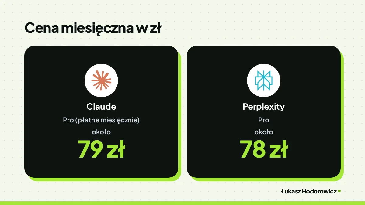 Porównanie cen. Cena miesięczna w zł: Claude Pro (płatne miesięcznie) około 79 zł, Perplexity Pro około 78 zł.