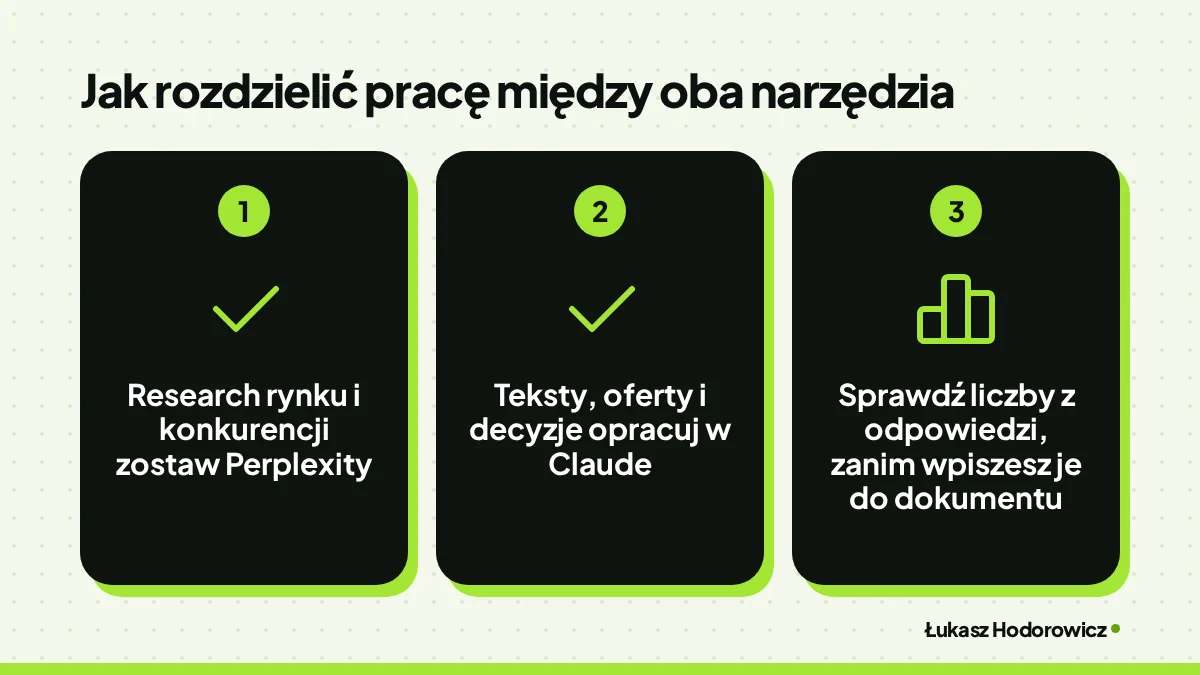 Jak rozdzielić pracę między oba narzędzia: Research rynku i konkurencji zostaw Perplexity, Teksty, oferty i decyzje opracuj w Claude, Sprawdź liczby z odpowiedzi, zanim wpiszesz je do dokumentu.