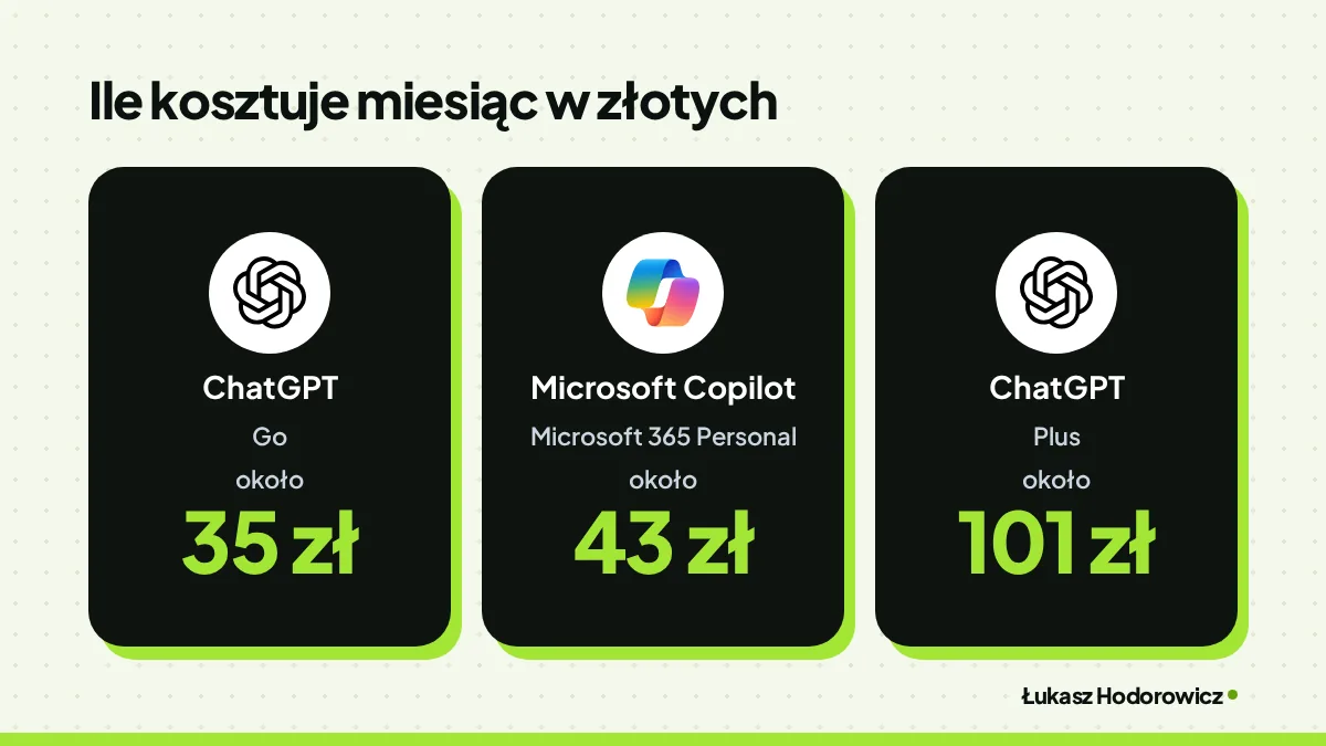 Porównanie. Ile kosztuje miesiąc w złotych: ChatGPT Go około 35 zł, Microsoft Copilot Microsoft 365 Personal około 43 zł, ChatGPT Plus około 101 zł.
