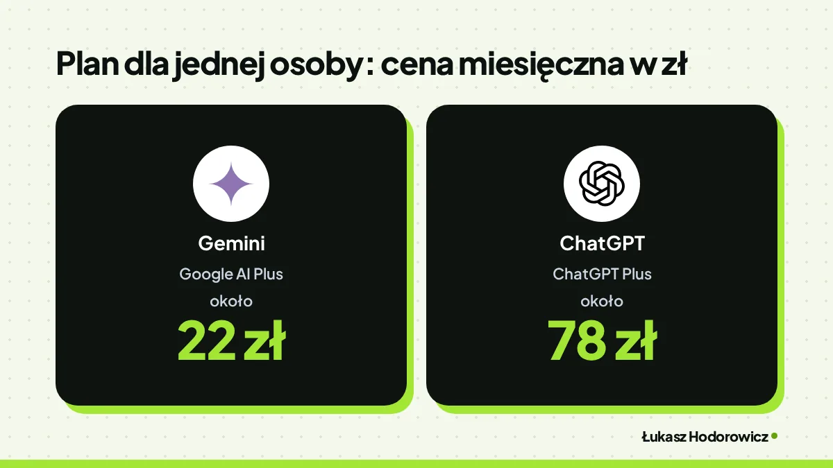 Porównanie cen. Plan dla jednej osoby: cena miesięczna w zł: Gemini Google AI Plus około 22 zł, ChatGPT ChatGPT Plus około 78 zł.