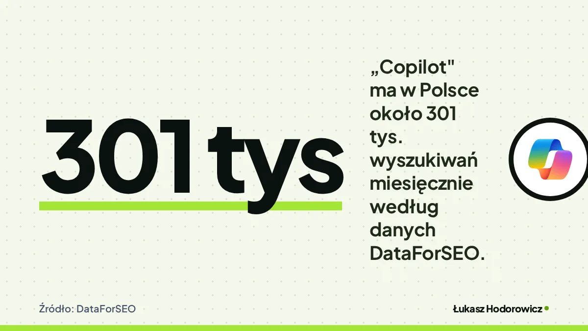 Liczba 301 tys: „Copilot" ma w Polsce około 301 tys. wyszukiwań miesięcznie według danych DataForSEO. Źródło: DataForSEO.