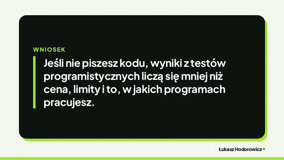 Wniosek: Jeśli nie piszesz kodu, wyniki z testów programistycznych liczą się mniej niż cena, limity i to, w jakich programach pracujesz.
