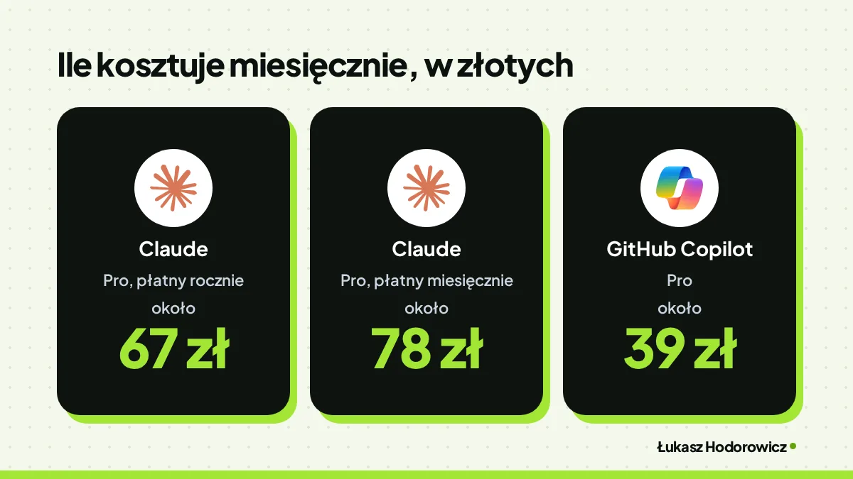 Porównanie. Ile kosztuje miesięcznie, w złotych: Claude Pro, płatny rocznie około 67 zł, Claude Pro, płatny miesięcznie około 78 zł, GitHub Copilot Pro około 39 zł.