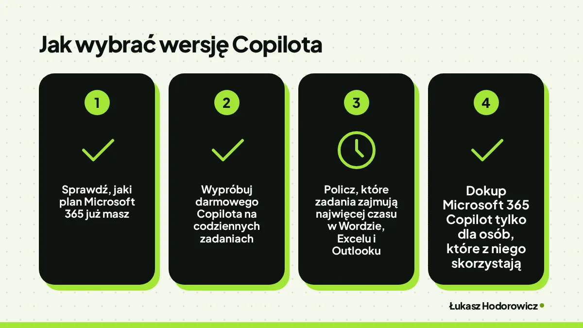 Jak wybrać wersję Copilota: Sprawdź, jaki plan Microsoft 365 już masz, Wypróbuj darmowego Copilota na codziennych zadaniach, Policz, które zadania zajmują najwięcej czasu w Wordzie, Excelu i Outlooku, Dokup Microsoft 365 Copilot tylko dla osób, które z niego skorzystają.