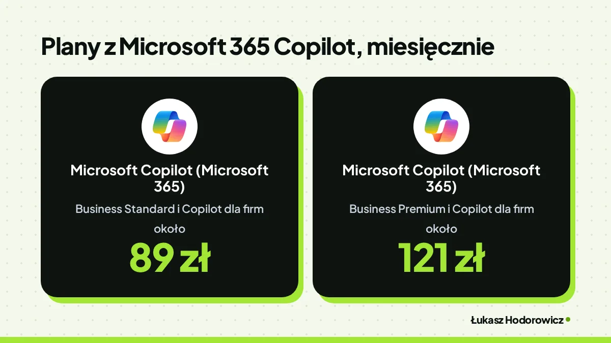 Porównanie. Plany z Microsoft 365 Copilot, miesięcznie: Microsoft Copilot (Microsoft 365) Business Standard i Copilot dla firm około 89 zł, Microsoft Copilot (Microsoft 365) Business Premium i Copilot dla firm około 121 zł.