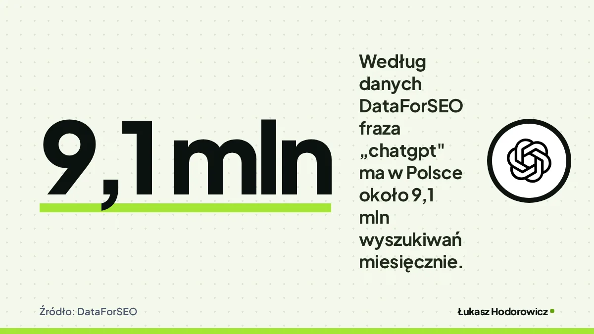 Liczba 9,1 mln: Według danych DataForSEO fraza „chatgpt" ma w Polsce około 9,1 mln wyszukiwań miesięcznie. Źródło: DataForSEO.