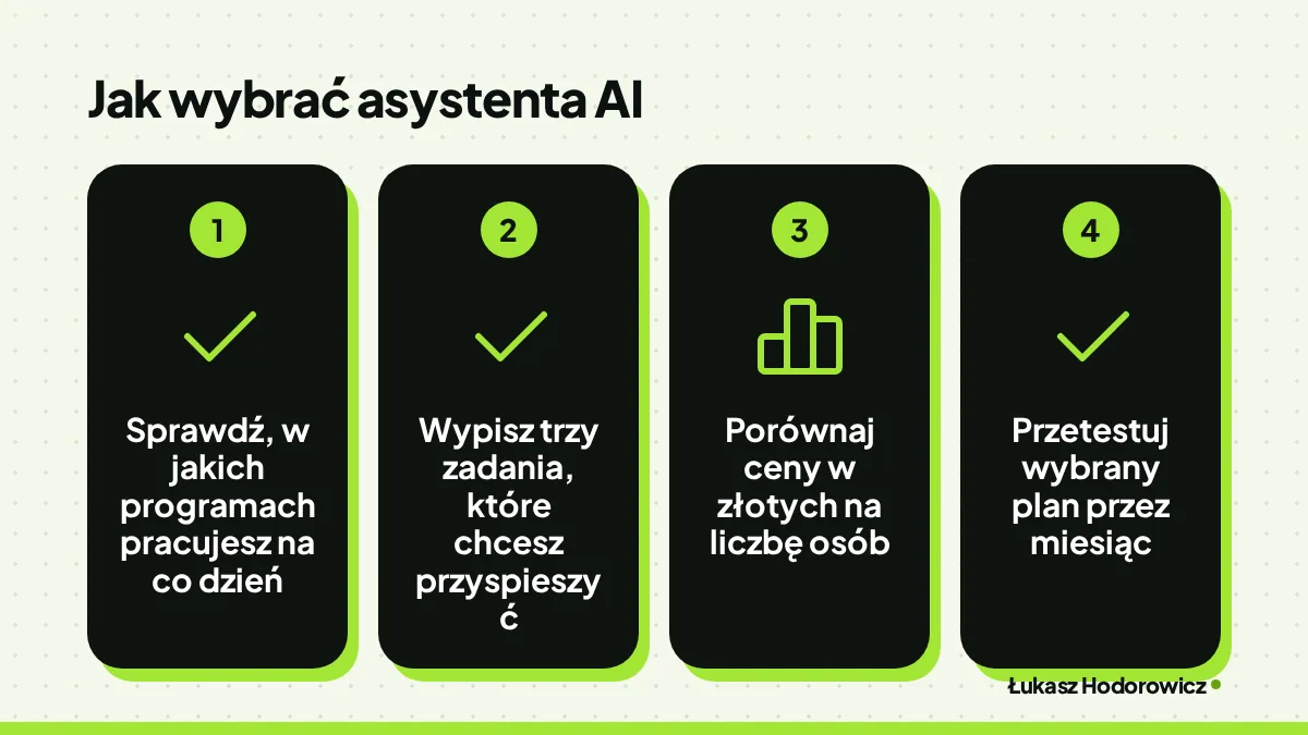 Jak wybrać asystenta AI: Sprawdź, w jakich programach pracujesz na co dzień, Wypisz trzy zadania, które chcesz przyspieszyć, Porównaj ceny w złotych na liczbę osób, Przetestuj wybrany plan przez miesiąc.