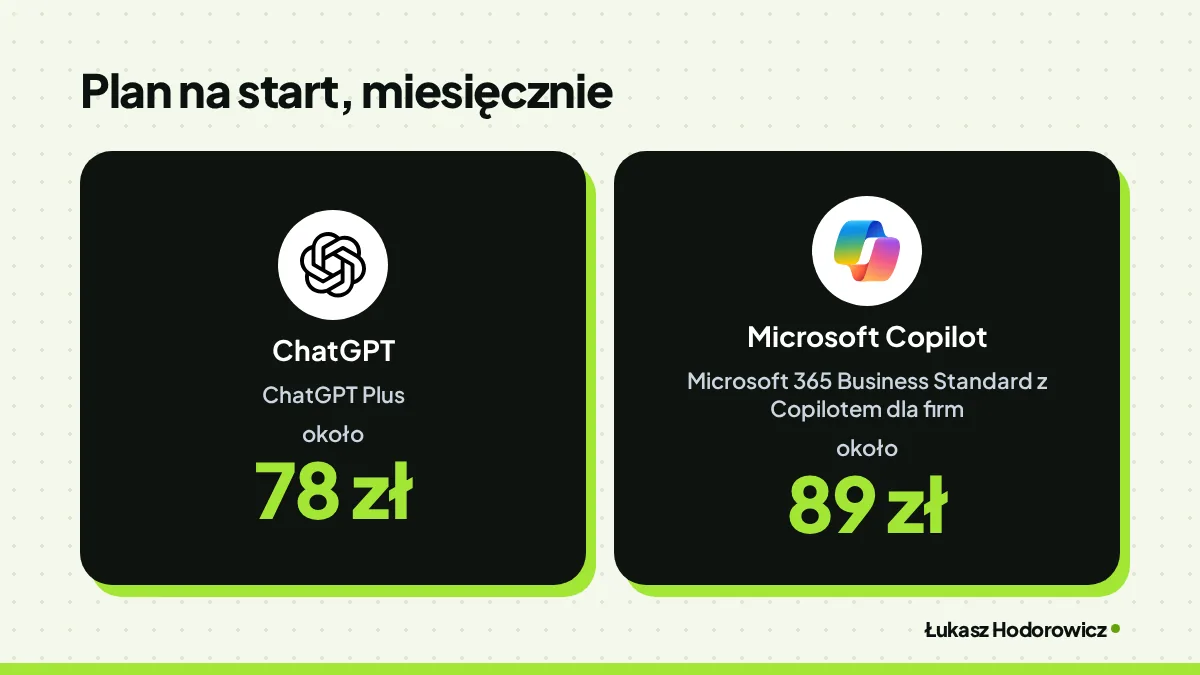 Porównanie. Plan na start, miesięcznie: ChatGPT ChatGPT Plus około 78 zł, Microsoft Copilot Microsoft 365 Business Standard z Copilotem dla firm około 89 zł.