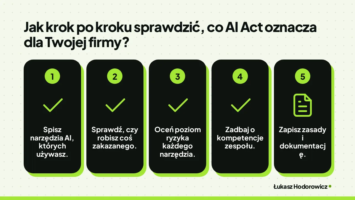 Jak krok po kroku sprawdzić, co AI Act oznacza dla Twojej firmy?: Spisz narzędzia AI, których używasz., Sprawdź, czy robisz coś zakazanego., Oceń poziom ryzyka każdego narzędzia., Zadbaj o kompetencje zespołu., Zapisz zasady i dokumentację..