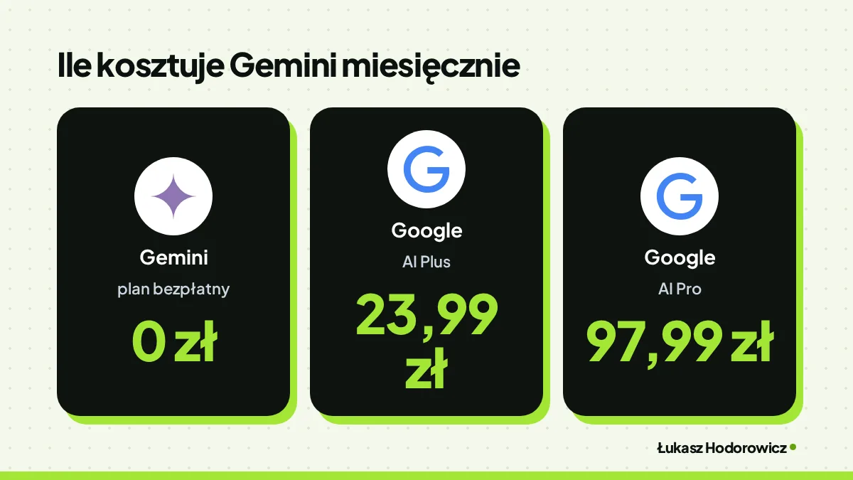 Porównanie. Ile kosztuje Gemini miesięcznie: Gemini plan bezpłatny 0 zł, Google AI Plus 23,99 zł, Google AI Pro 97,99 zł.