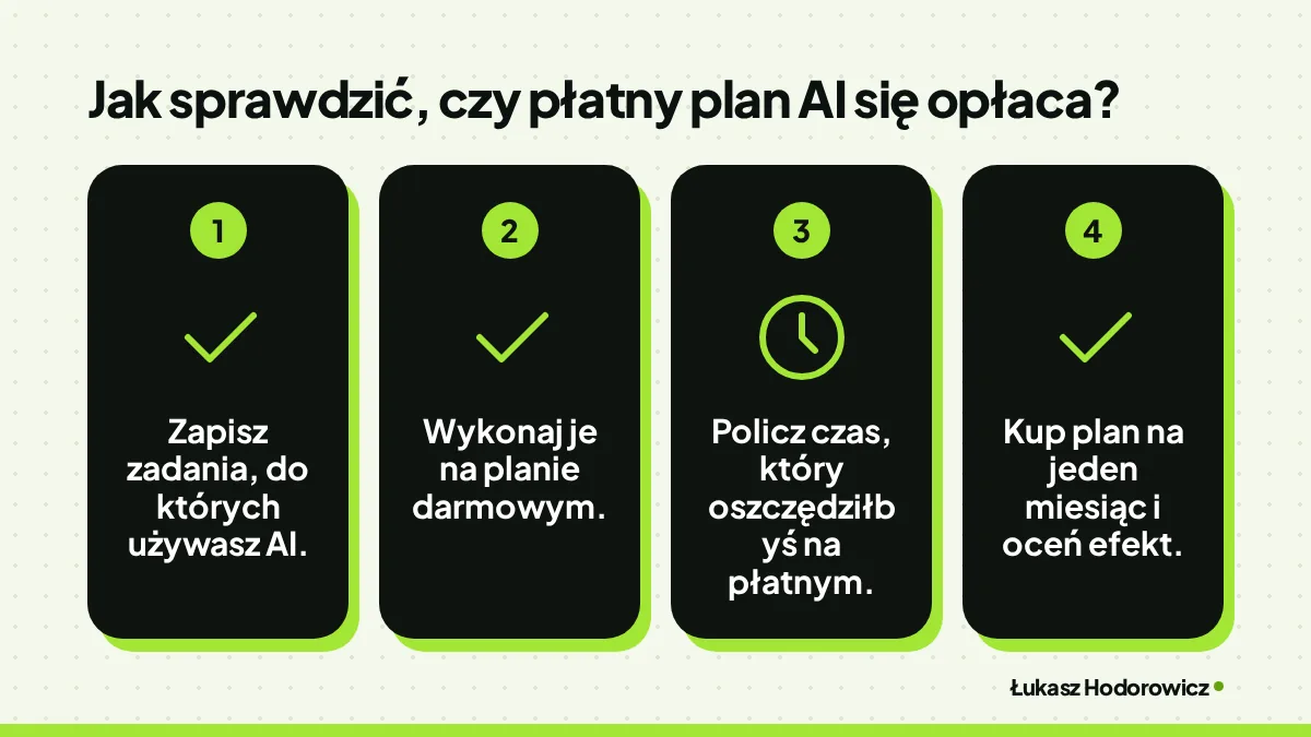 Jak sprawdzić, czy płatny plan AI się opłaca?: Zapisz zadania, do których używasz AI., Wykonaj je na planie darmowym., Policz czas, który oszczędziłbyś na płatnym., Kup plan na jeden miesiąc i oceń efekt..