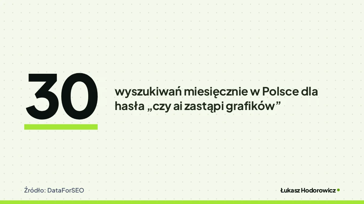 Liczba 30: wyszukiwań miesięcznie w Polsce dla hasła „czy ai zastąpi grafików” Źródło: DataForSEO.