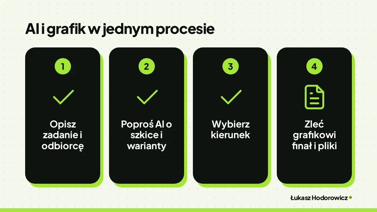 AI i grafik w jednym procesie: Opisz zadanie i odbiorcę, Poproś AI o szkice i warianty, Wybierz kierunek, Zleć grafikowi finał i pliki.