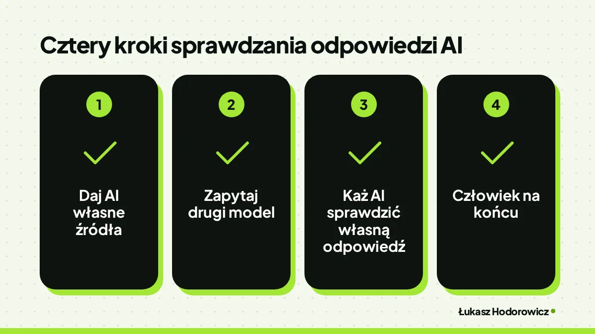 Cztery kroki sprawdzania odpowiedzi AI: Daj AI własne źródła, Zapytaj drugi model, Każ AI sprawdzić własną odpowiedź, Człowiek na końcu.