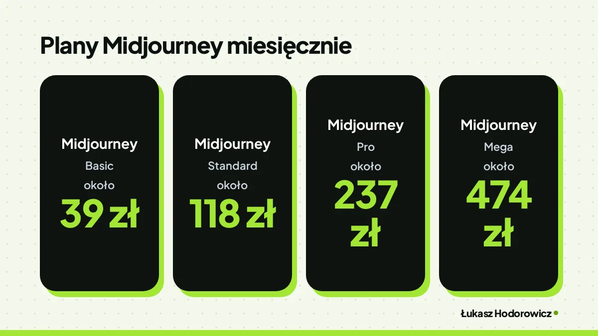Porównanie. Plany Midjourney miesięcznie: Midjourney Basic około 39 zł, Midjourney Standard około 118 zł, Midjourney Pro około 237 zł, Midjourney Mega około 474 zł.