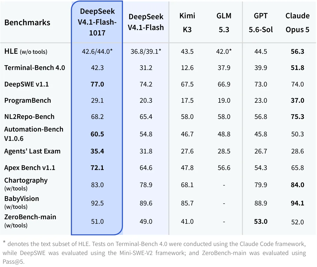 Tabela wyników DeepSeek-V4.1-Flash-1017 w benchmarku DeepSWE v1.1 (Pass@1 i koszt)