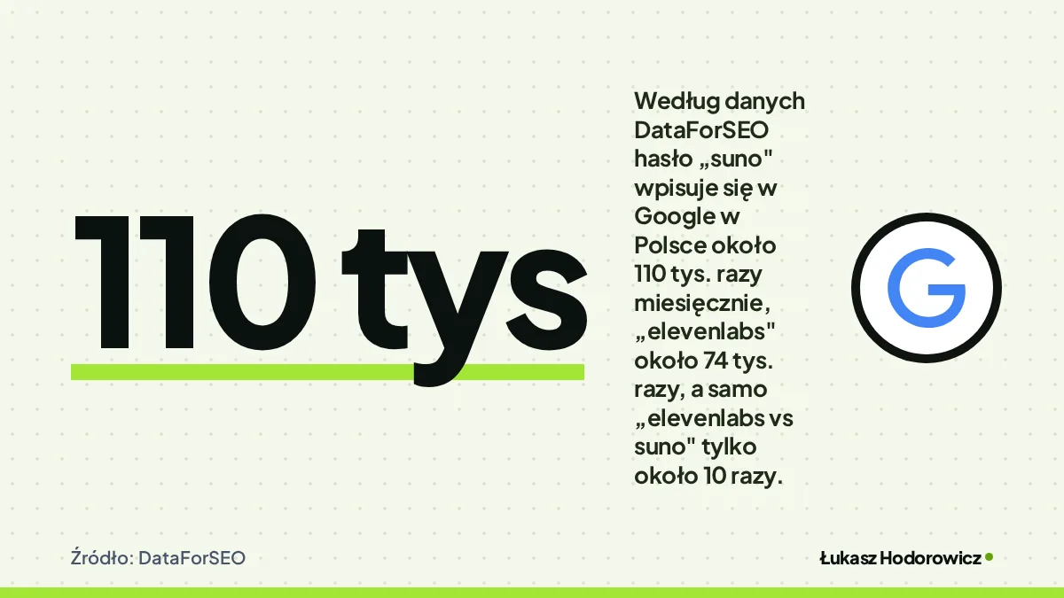 Liczba 110 tys: Według danych DataForSEO hasło „suno" wpisuje się w Google w Polsce około 110 tys. razy miesięcznie, „elevenlabs" około 74 tys. razy, a samo „elevenlabs vs suno" tylko około 10 razy. Źródło: DataForSEO.