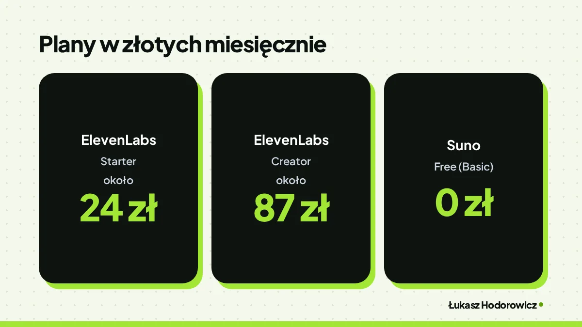 Porównanie. Plany w złotych miesięcznie: ElevenLabs Starter około 24 zł, ElevenLabs Creator około 87 zł, Suno Free (Basic) 0 zł.