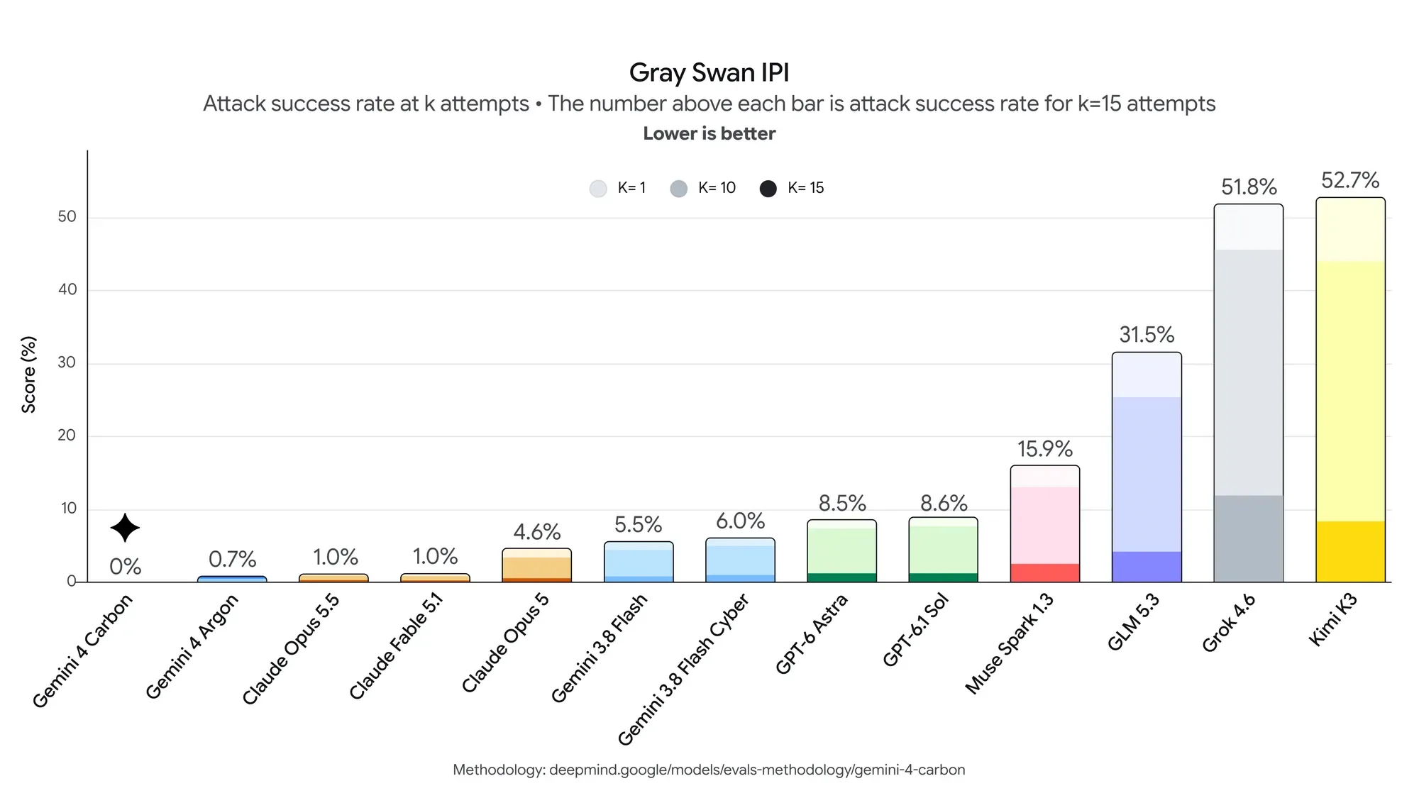 Wykres wyników Gemini 4 Carbon w testach Gray Swan IPI dotyczących odporności na wstrzyknięcie poleceń