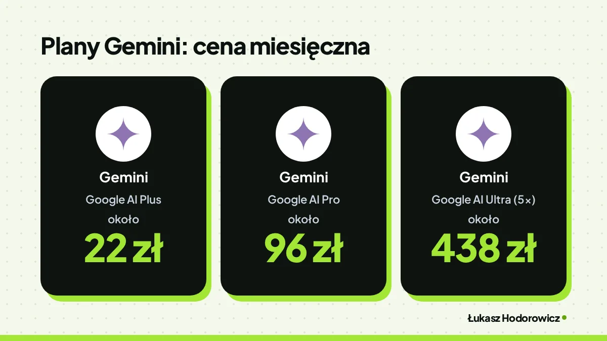 Porównanie. Plany Gemini: cena miesięczna: Gemini Google AI Plus około 22 zł, Gemini Google AI Pro około 96 zł, Gemini Google AI Ultra (5x) około 438 zł.